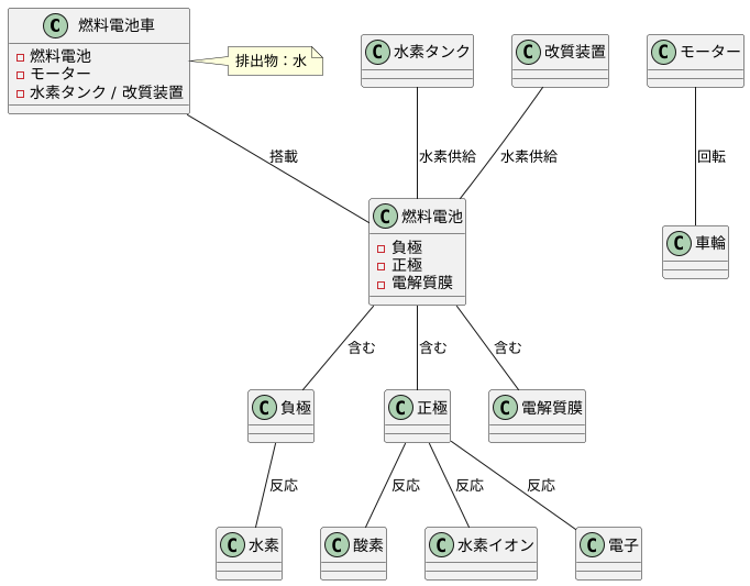 燃料電池車の仕組み