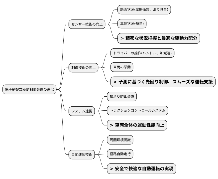 今後の発展