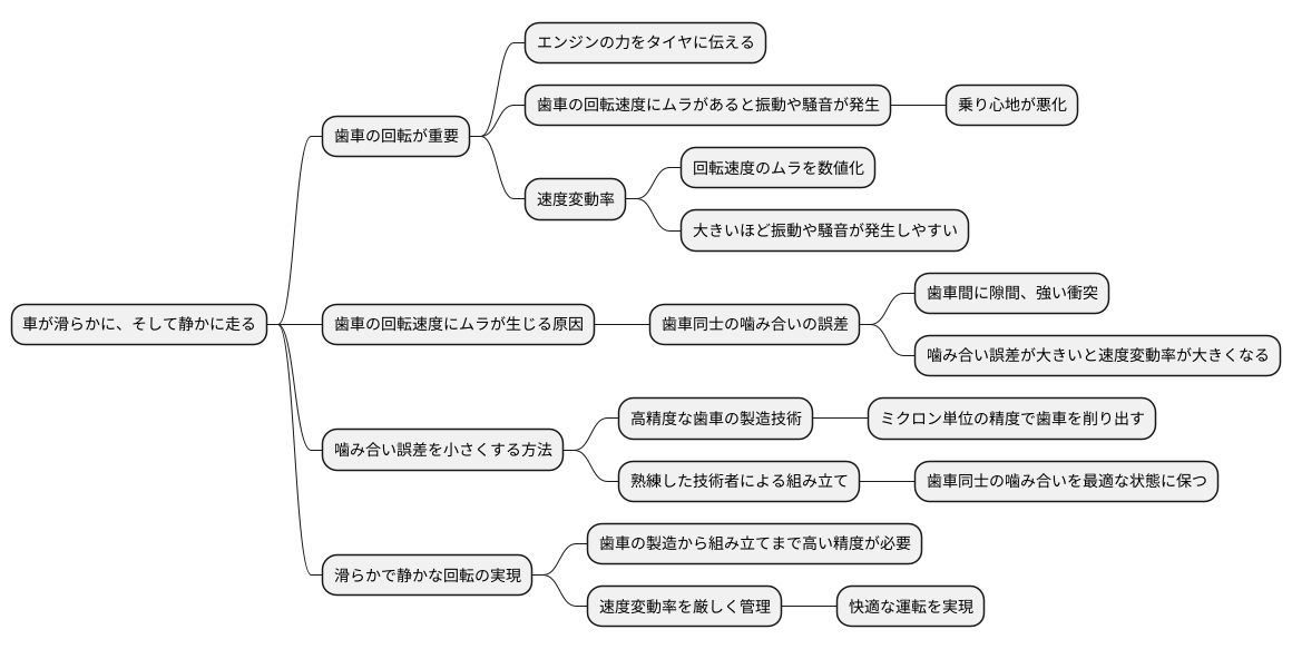 速度変動と噛み合い誤差