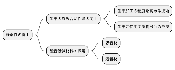 静粛性向上への取り組み