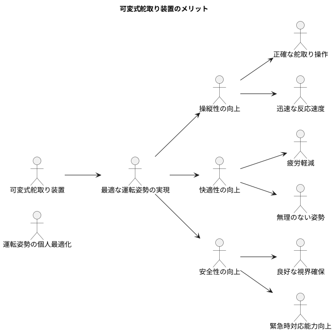 操縦性の向上