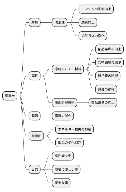 トライボロジーの重要性