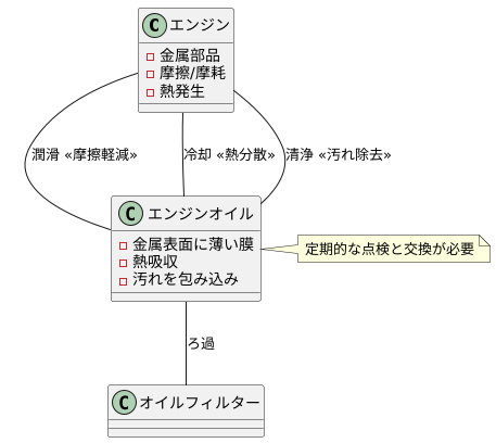 エンジンオイルの役割