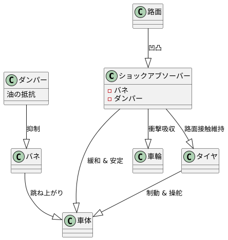 ショックアブソーバーの役割