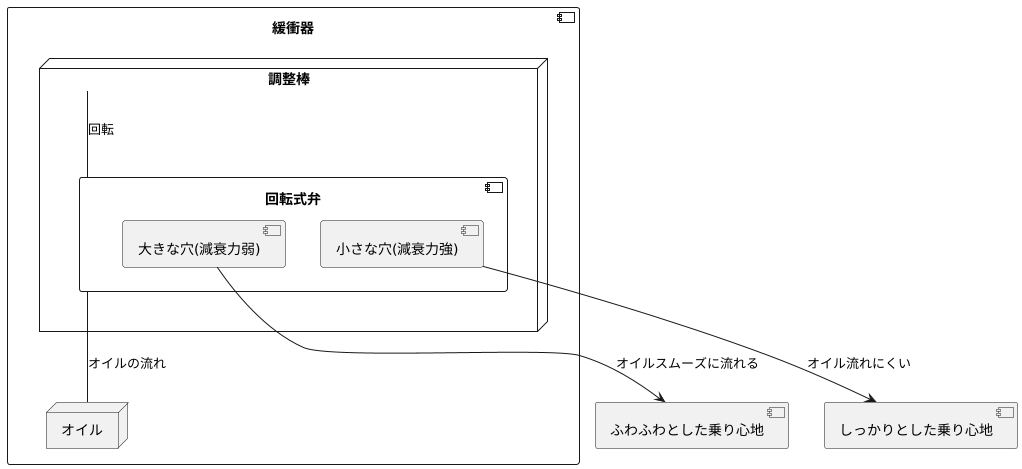 減衰力調整の仕組み