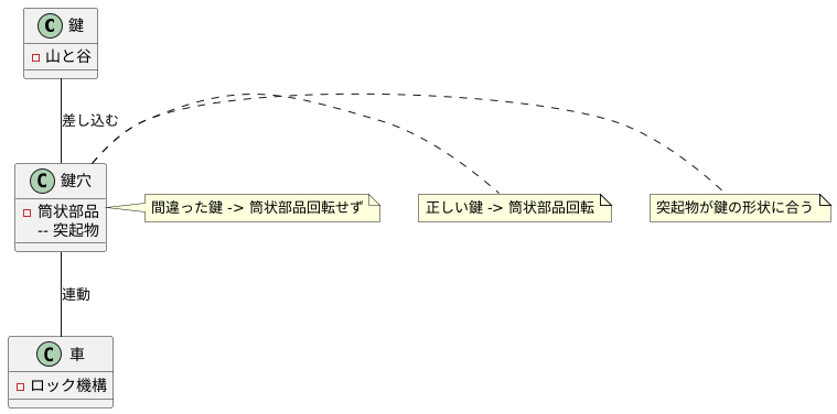 鍵穴の仕組み