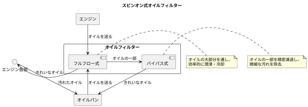 濾過方式の種類