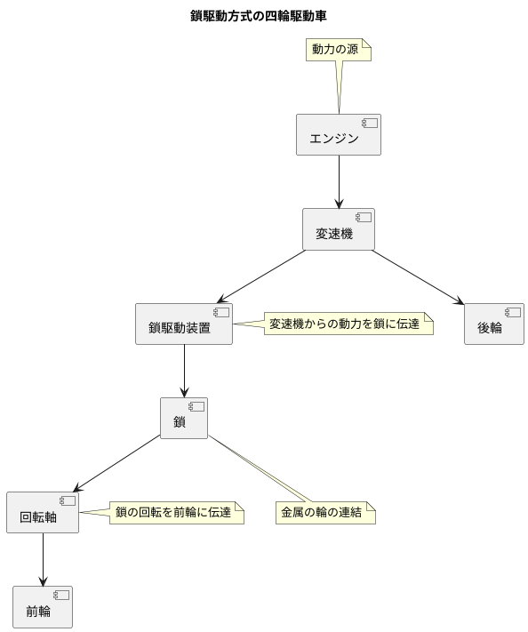 鎖駆動方式の概要