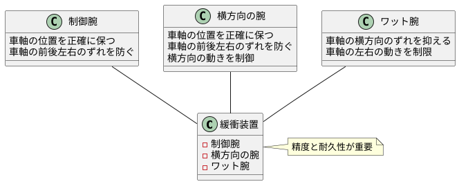 部品の役割