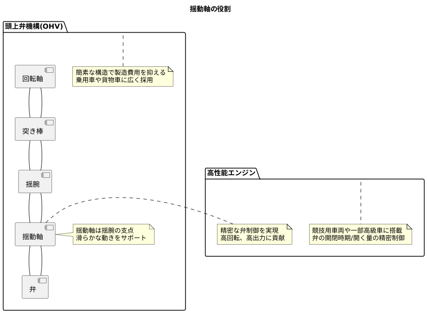 使用されるエンジン