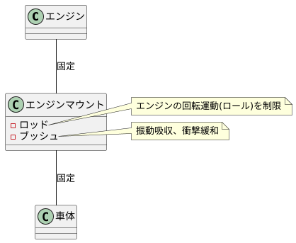 エンジンの動きを制御する仕組み