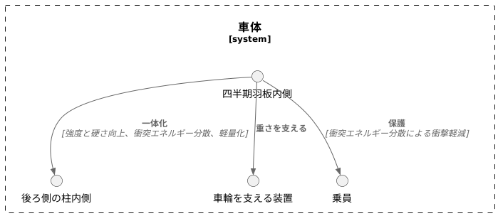 部品の配置