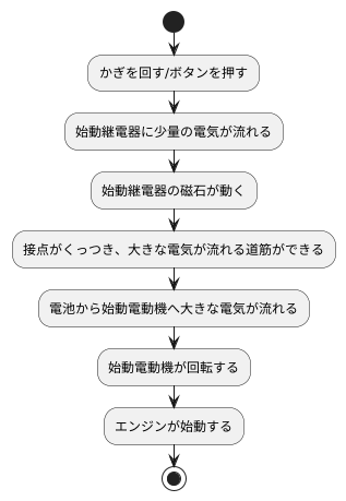 始動の仕組み