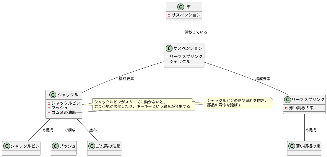 サスペンションの動きを滑らかに