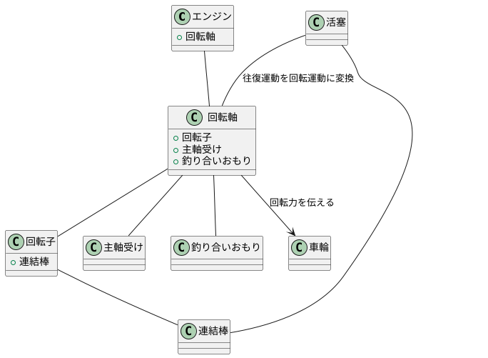 回転運動の心臓部