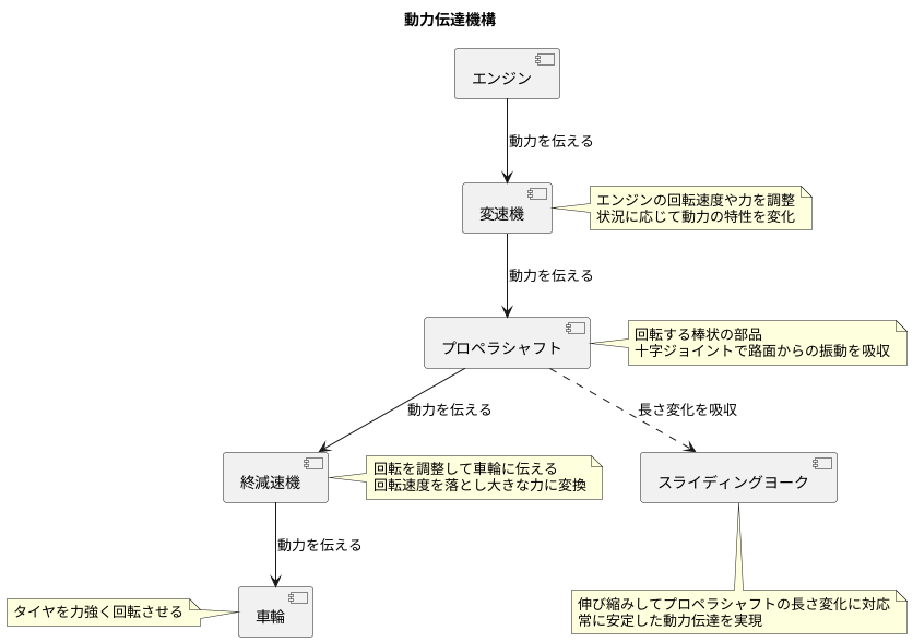 動力の伝達