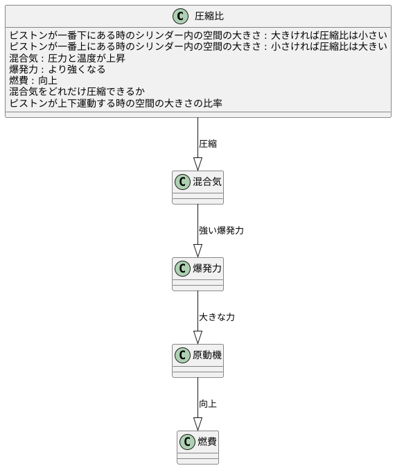 圧縮比との関係