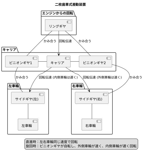 二枚歯車式差動装置の構造