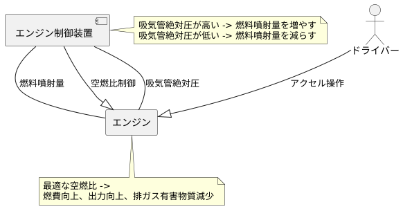 空燃比制御との関連