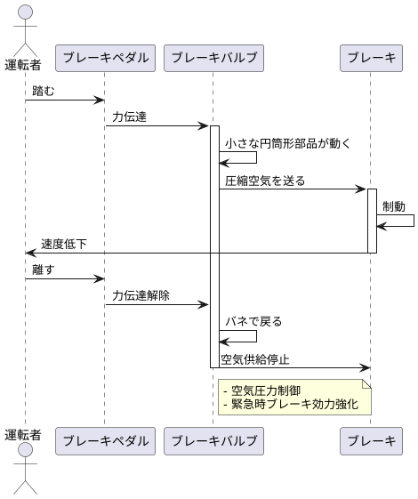 ブレーキバルブの仕組み