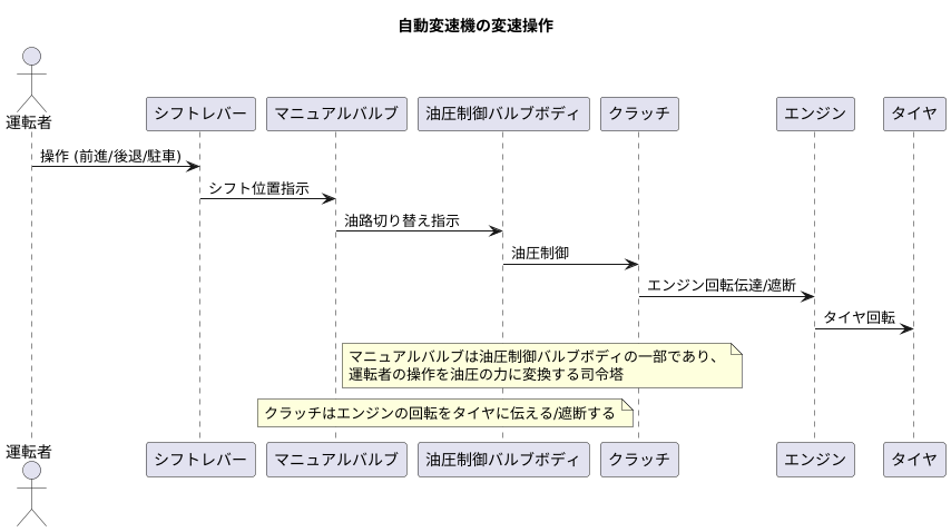 変速の仕組み