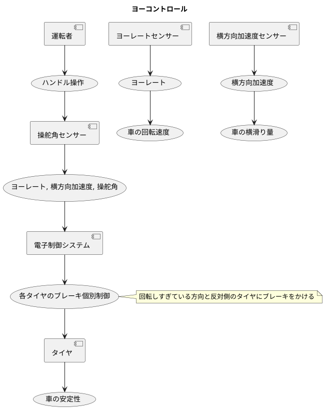 ヨーコントロールの仕組み