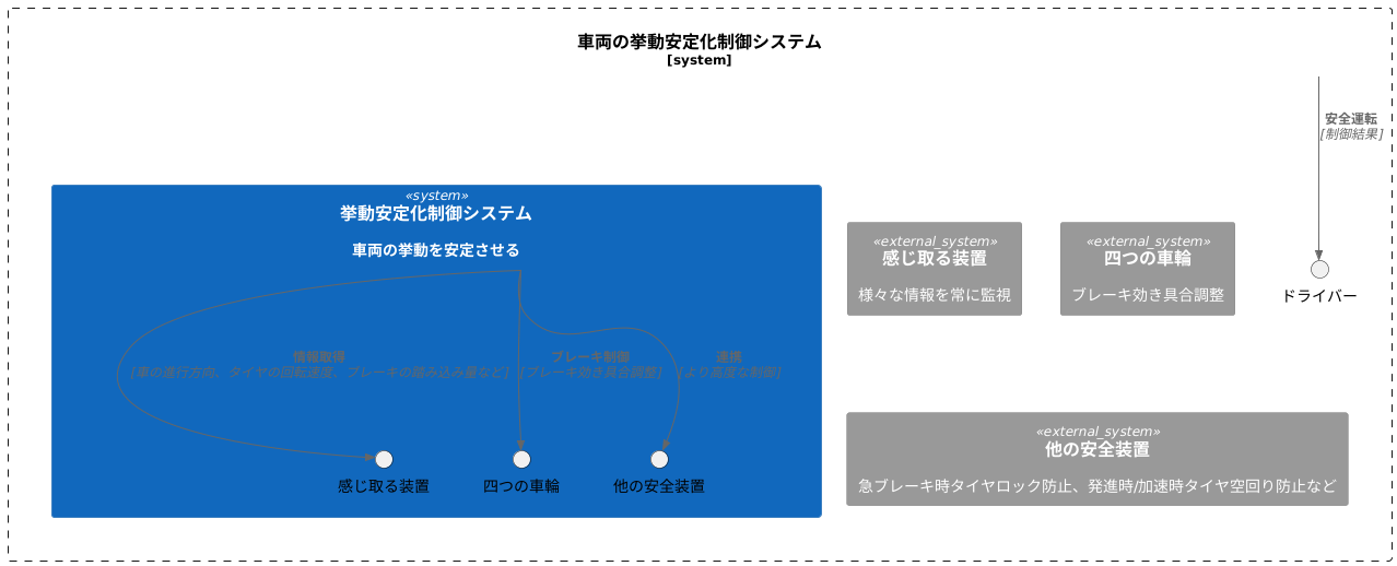 電子制御システムの役割