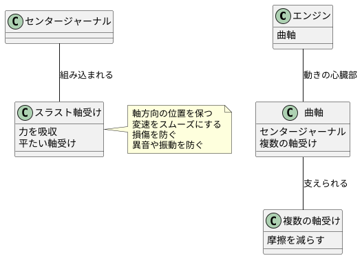 クランクシャフトにおける役割