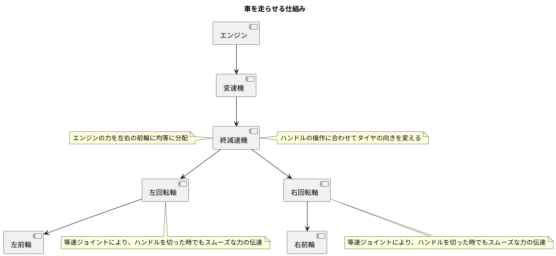 回転軸の役割