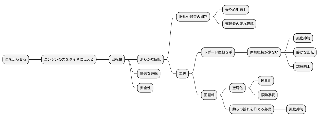 滑らかな回転