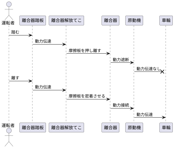 滑らかに動力を伝える仕組み