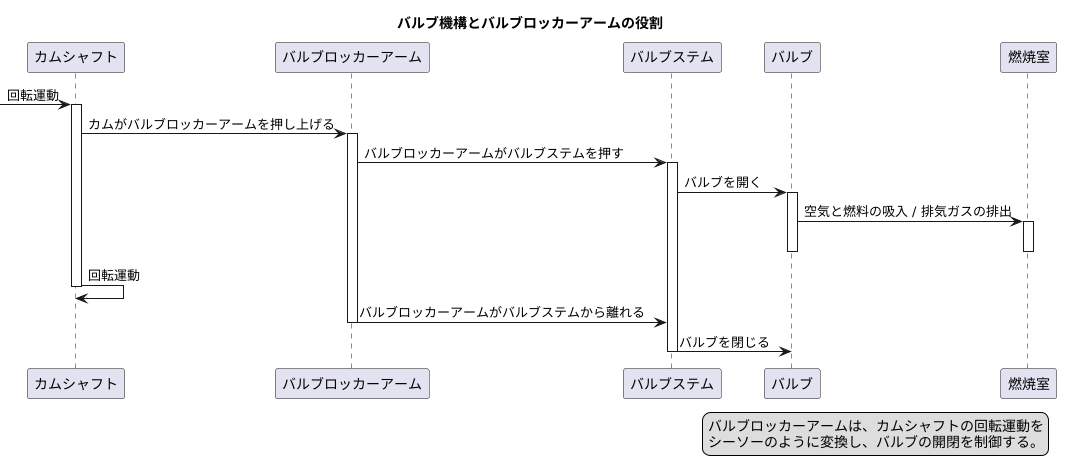 部品の役割