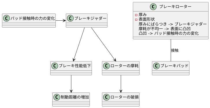 発生の要因