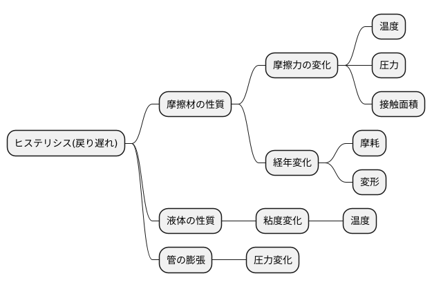 ヒステリシスが生じる原因