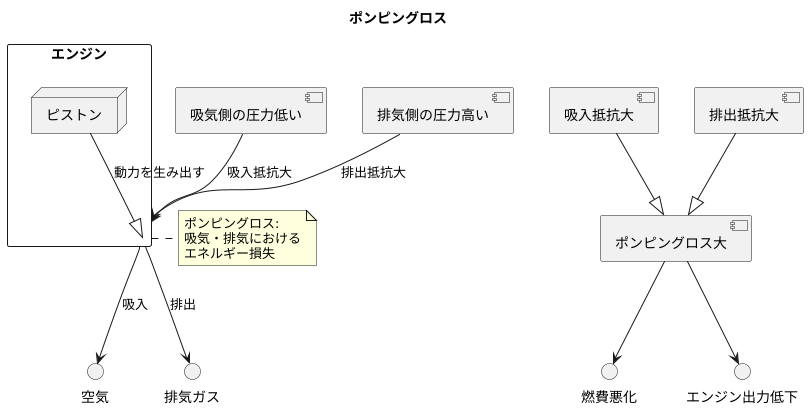 ポンピングロスとは