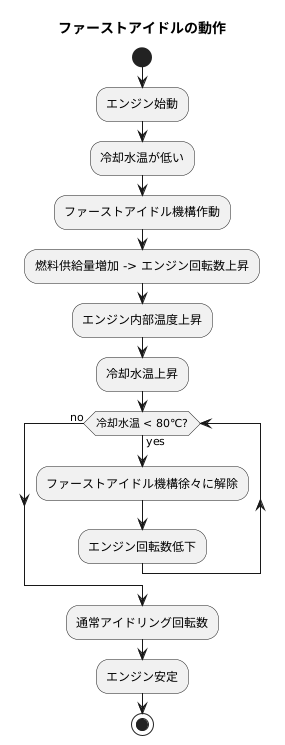 ファーストアイドルの仕組み