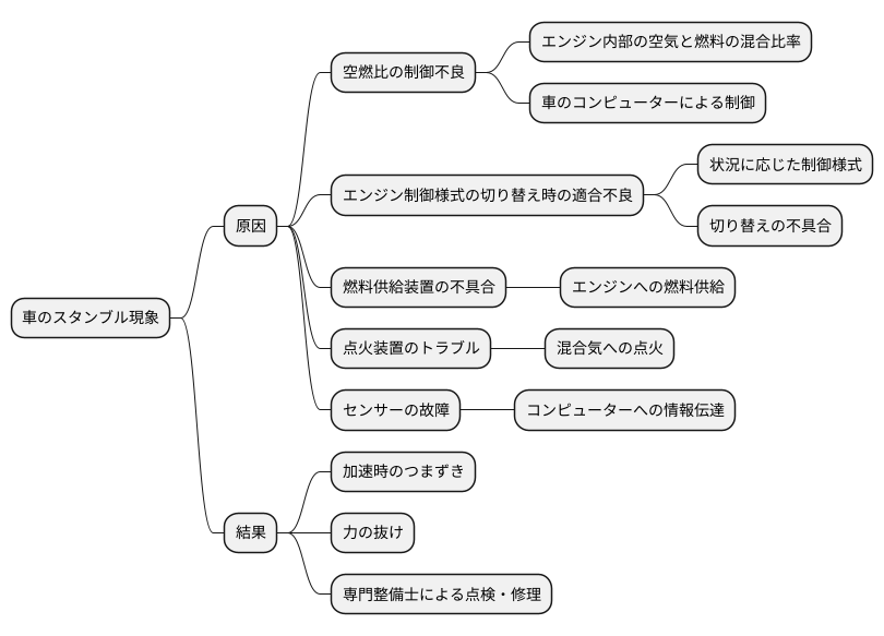 スタンブルの発生原因を探る