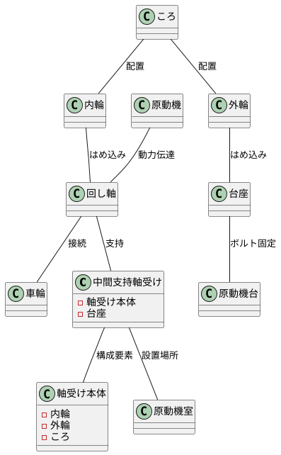 構造と設置場所