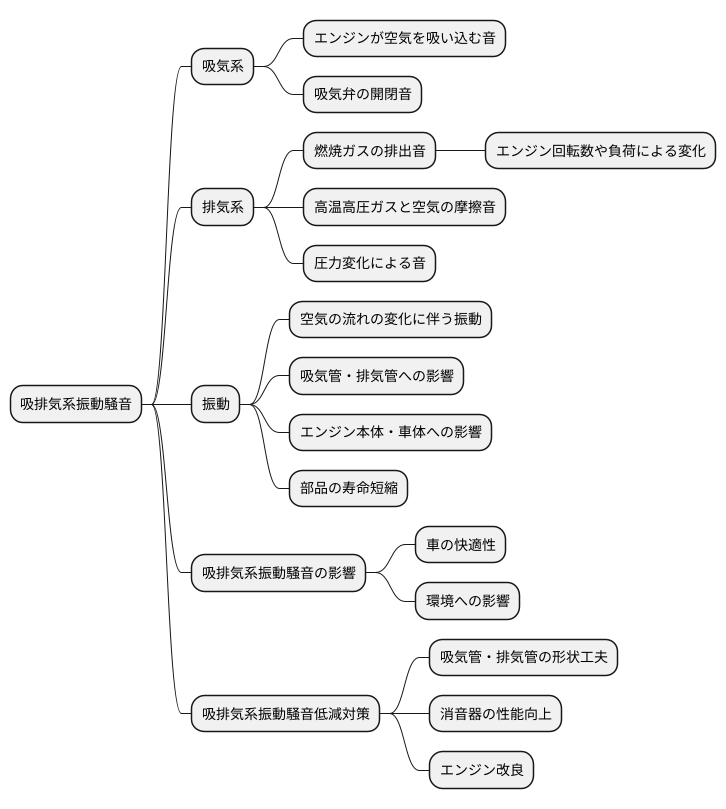 吸排気系振動騒音とは