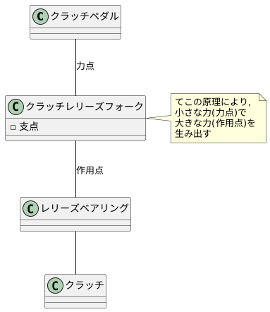 てこの原理で力を増幅