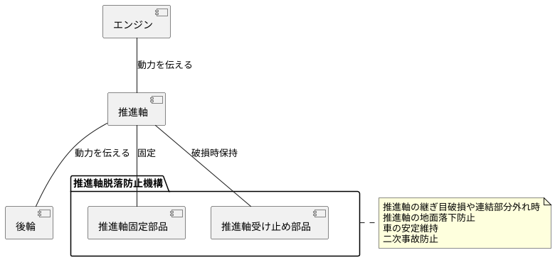 機構の役割