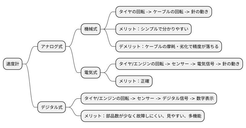 速度計の仕組み