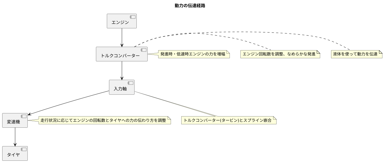 入力軸の役割