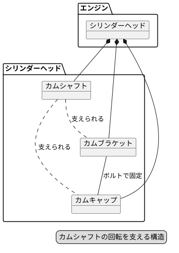 カムブラケットとは