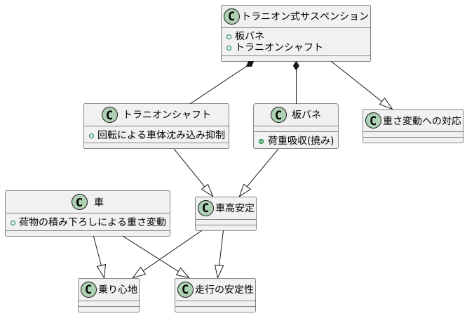 荷重変化への対応