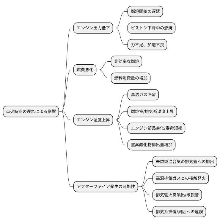 点火時期が遅れるとどうなるか