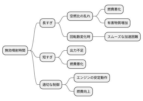 無効噴射時間の影響