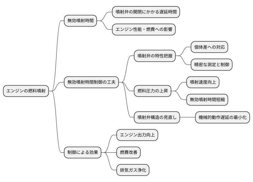 無効噴射時間の制御