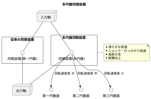 滑らかな変速の仕組み