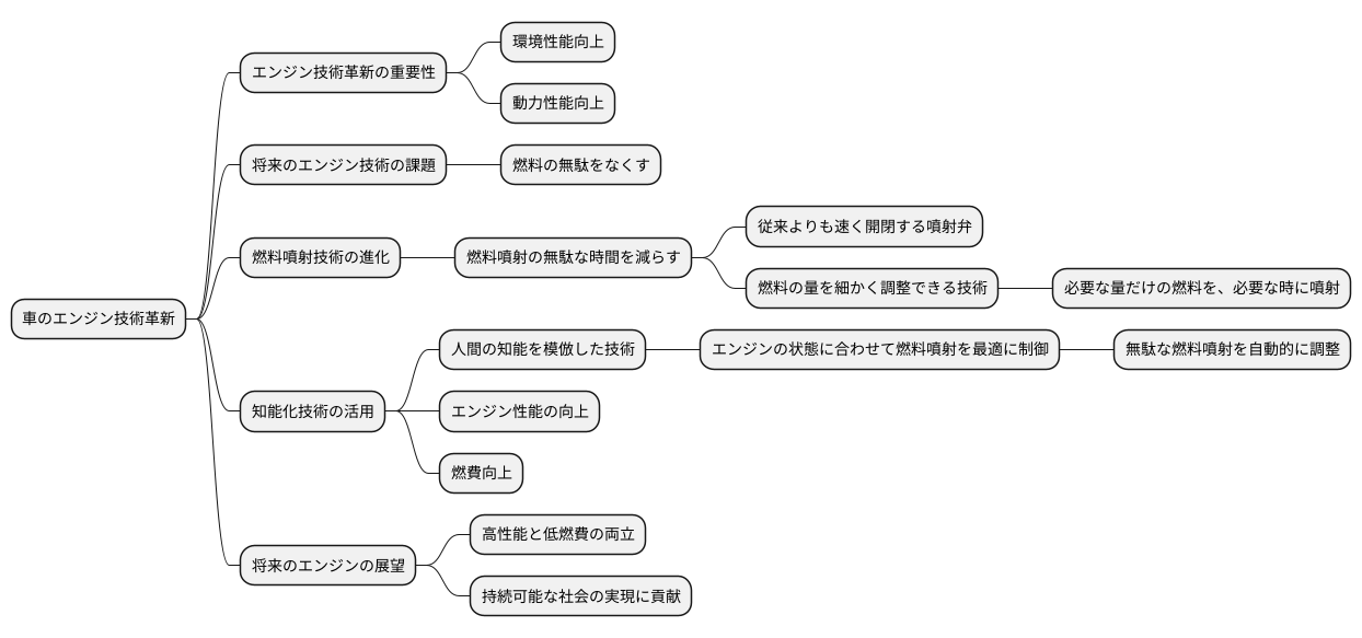 将来の技術